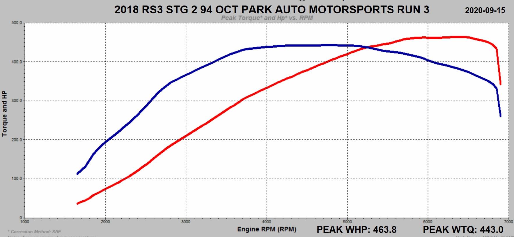 Audi RS3 8V 2.5TFSI EA855 EVO 2017+ ECU Tune Stage 1 - Stage 3