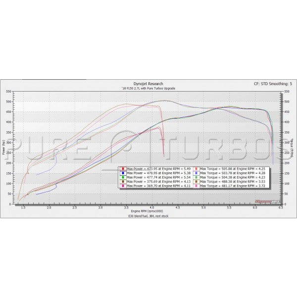 Ford F150 2.7L EcoBoost Pure650 Upgrade Turbos - 0