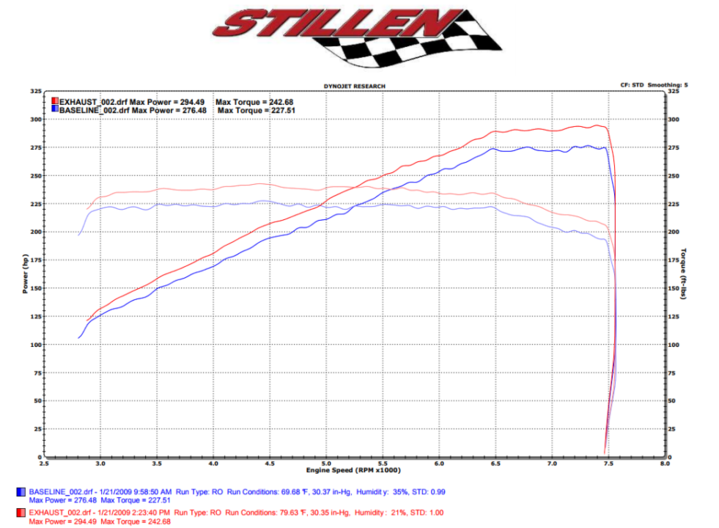 STILLEN CAT-BACK EXHAUST 09-17 370Z - 4.5 IN TIPS ALL MODELS