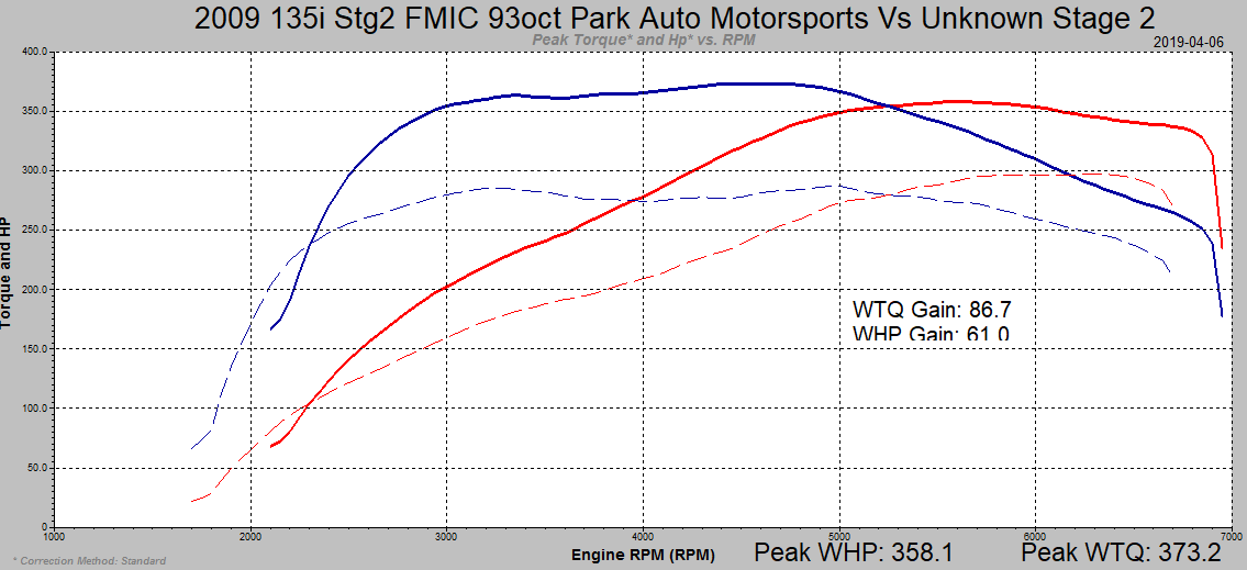 BMW 135i/335i/is/535i E9X 3.0L N54 ECU Tune Stage 1 - 3