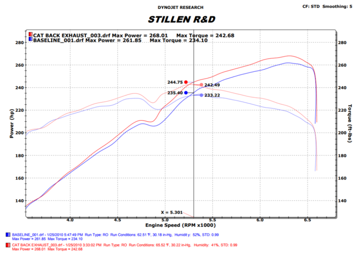 STILLEN CAT-BACK EXHAUST 10-13 HYUNDAI GENESIS COUPE V6 - 0