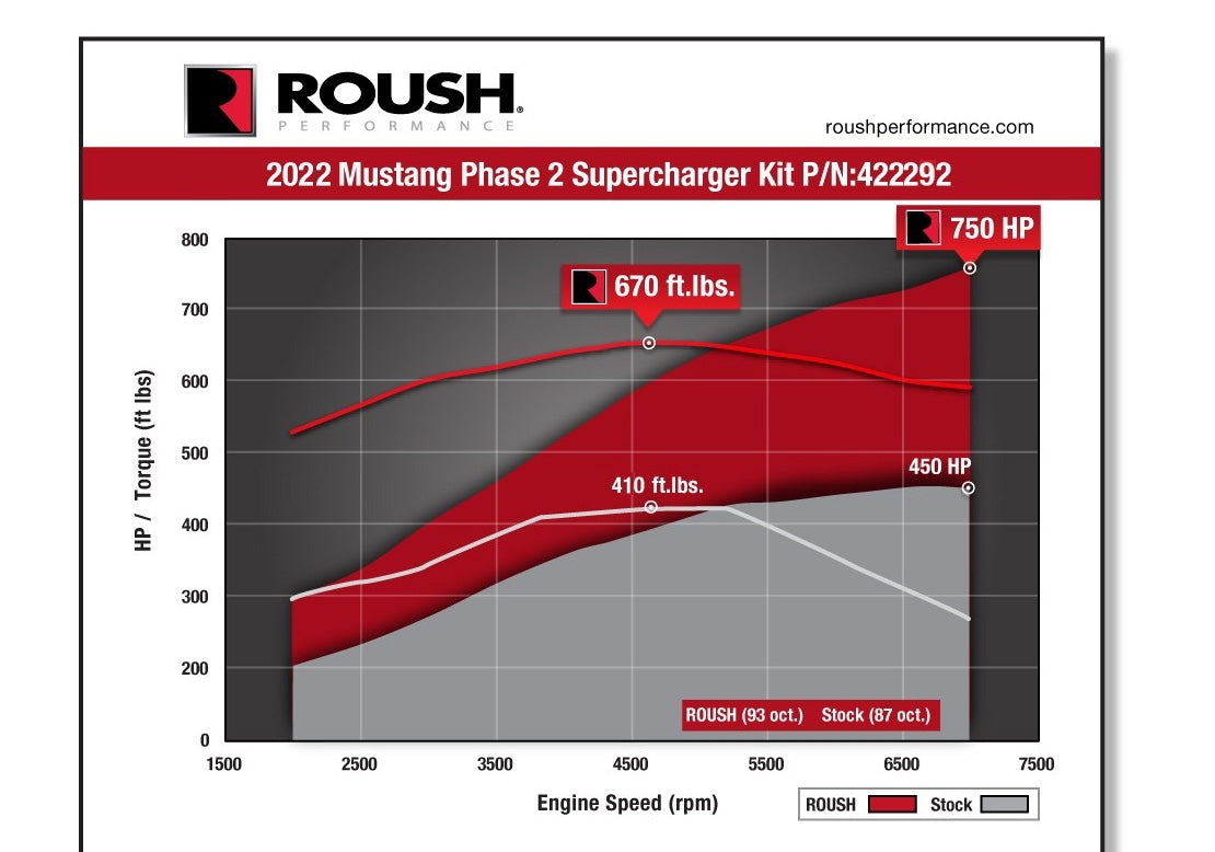 Roush 2022-2023 Ford Mustang GT 5.0L V8 Supercharger Kit 750HP (Phase 2)