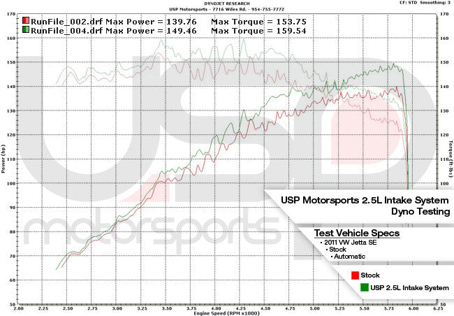 USP: VW MK6 Jetta 2.5L Cold Air Intake System (Automatic Transmission) - 0