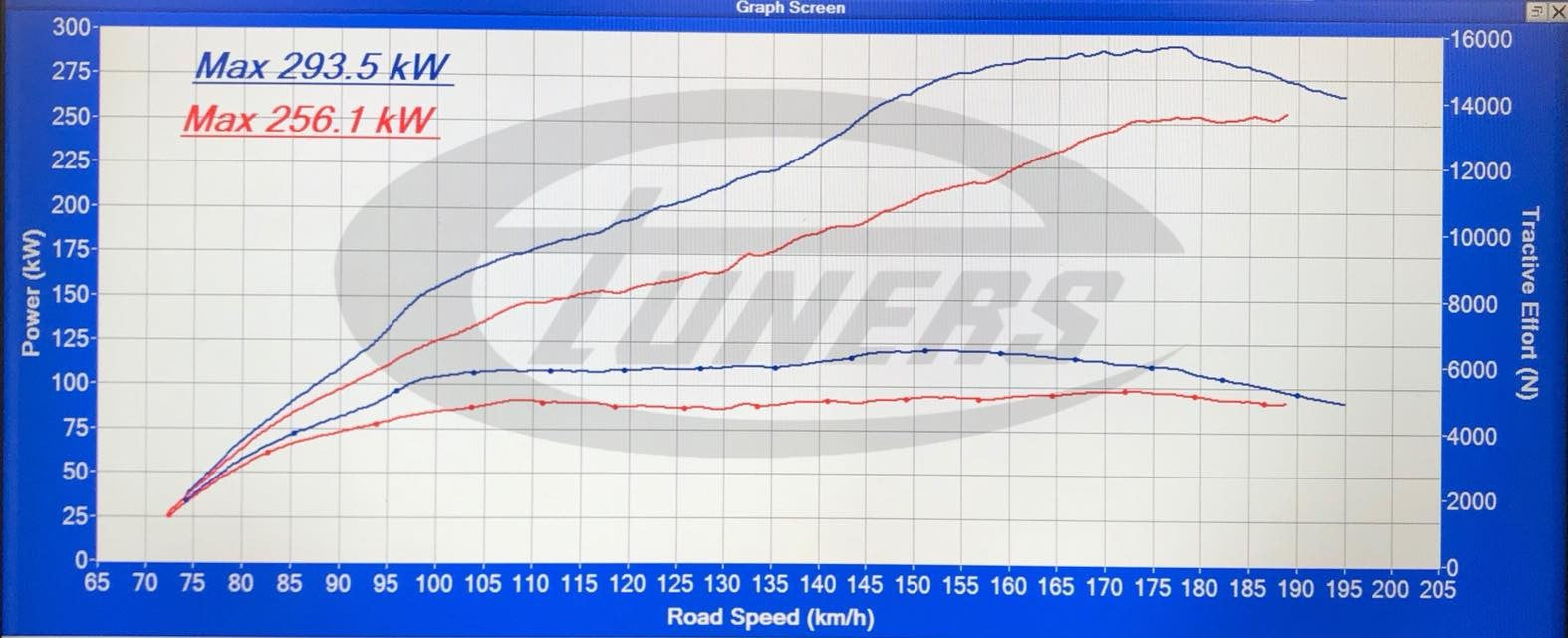 Audi R8 V10 RWS 5.2L 2017+ ECU Tune Stage 1 - Stage 3