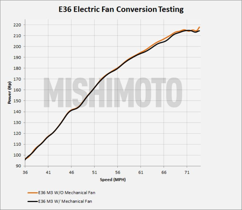Mishimoto 92-99 BMW E36 Performance Alum. Fan Shroud Kit w/Elec. Fan Controller (NPT & Probe Incl.)