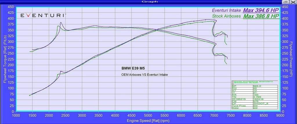 Eventuri E39 M5 (S62) Carbon Intake