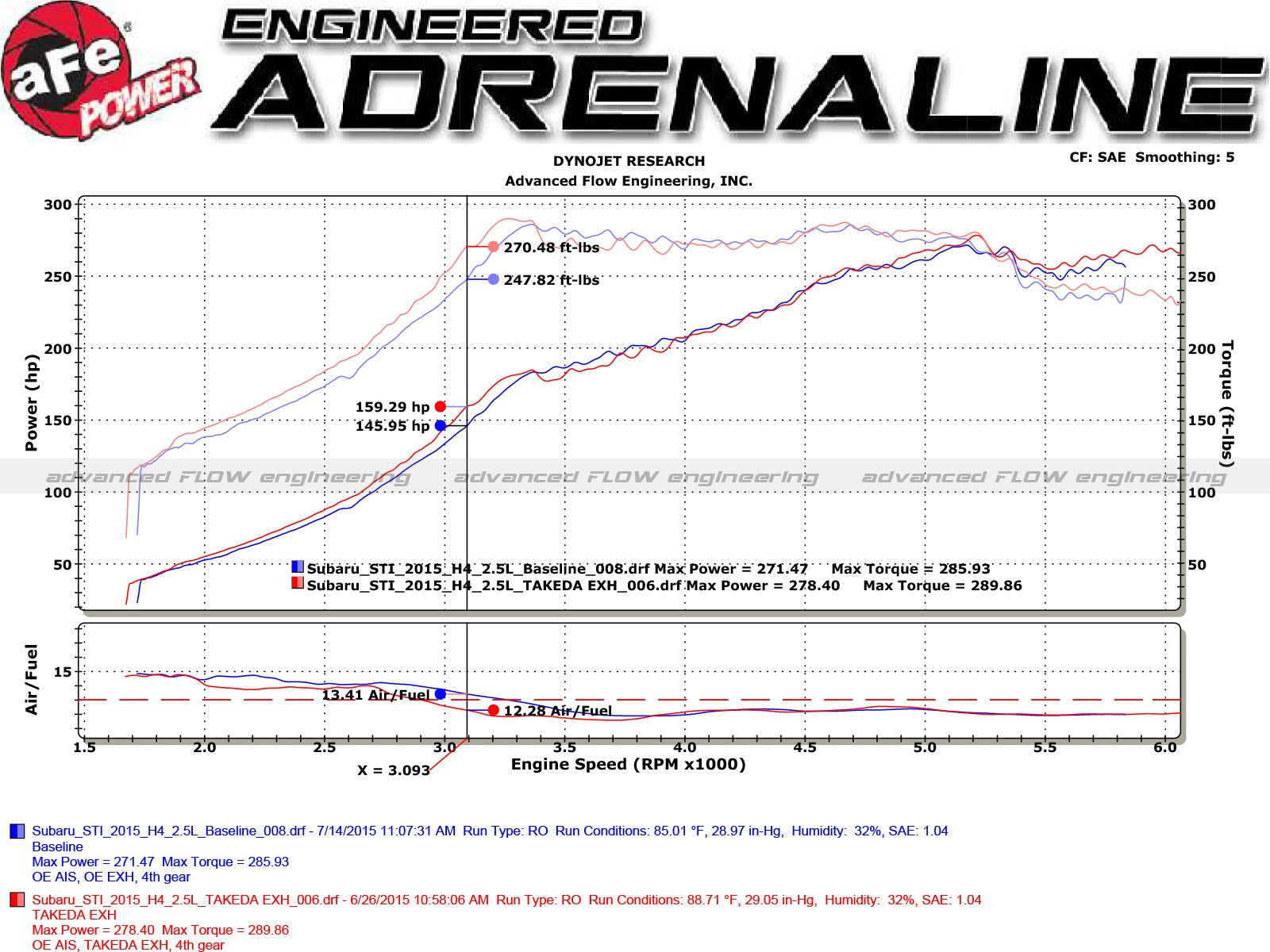 aFe Takeda 3in 304 SS Cat-Back Exhaust System 15-18 Subaru WRX/WRX STI H4-2.0/2.5L (t)