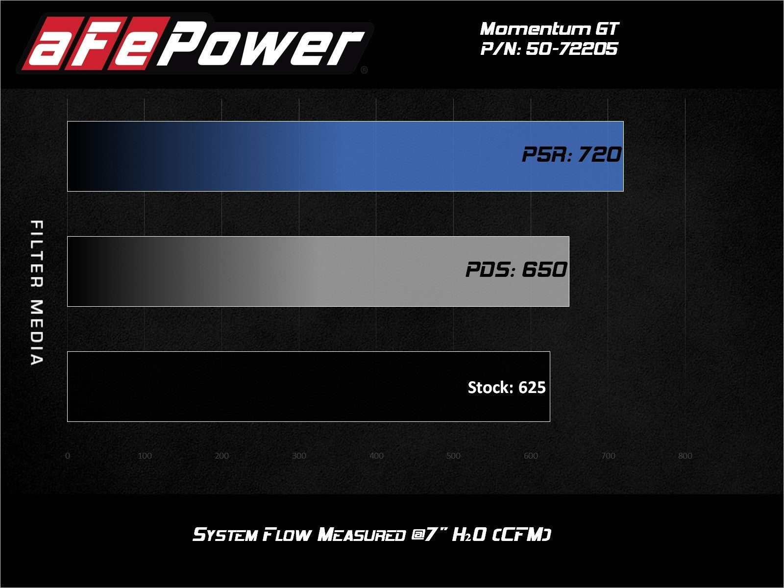 Momentum GT Cold Air Intake System w/ Pro DRY S Media Dodge Challenger/Charger SRT Hellcat 17-20 V8-6.2L (sc) HEMI