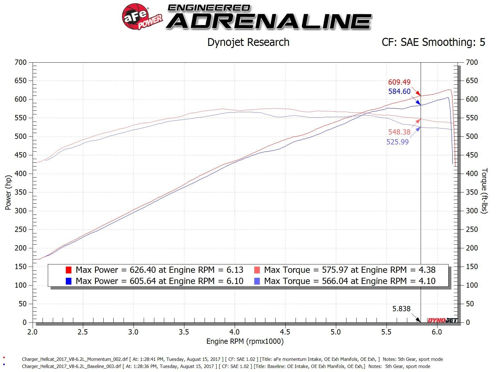 Momentum GT Cold Air Intake System w/ Pro 5R Media Dodge Challenger/Charger SRT Hellcat 17-20 V8-6.2L (sc) HEMI