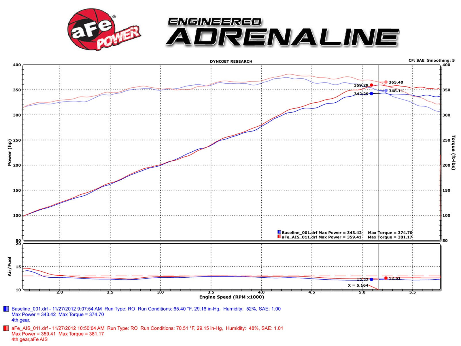 Magnum FORCE Stage-2 Cold Air Intake System w/ Pro DRY S Media Dodge Challenger/Charger/Chrysler 300C 11-20 V8-5.7L HEMI