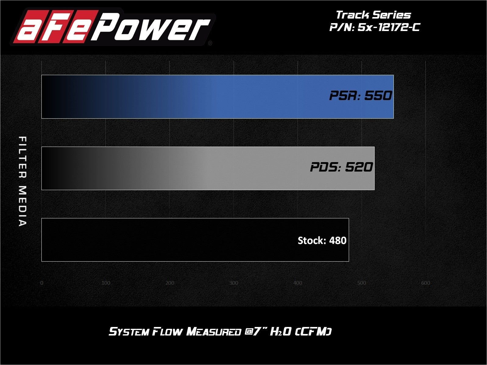 Track Series Stage-2 Carbon Fiber Intake System w/ Pro DRY S Media Dodge Challenger/Charger/ Chrysler 300 SRT8/SRT 11-20 V8-6.4L HEMI