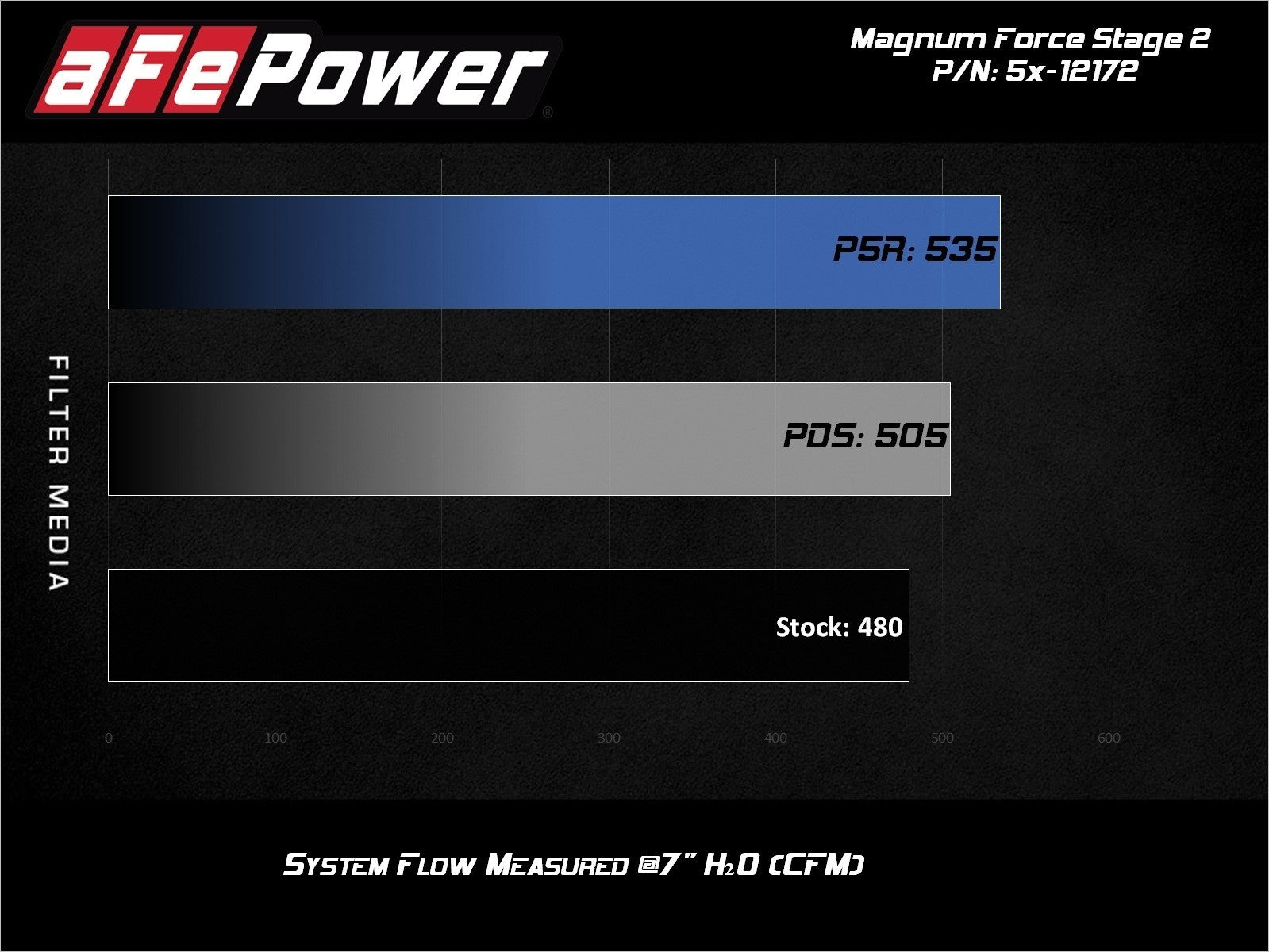 Magnum FORCE Stage-2 Cold Air Intake System w/ Pro DRY S Media Dodge Challenger/Charger/ Chrysler 300 SRT8/SRT 11-20 V8-6.4L HEMI