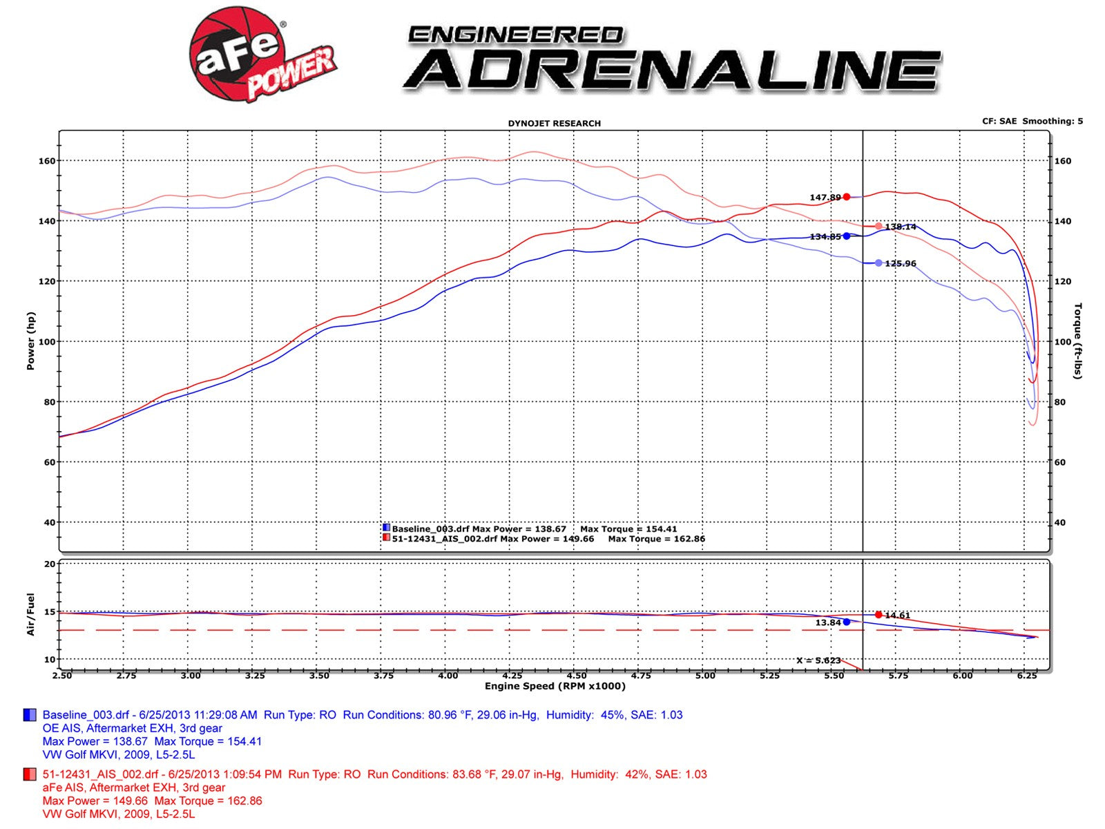 Magnum FORCE Stage-2 Cold Air Intake System w/ Pro DRY S Media Volkswagen Jetta/Golf/Rabbit (MKV) 09-10 L5-2.5L