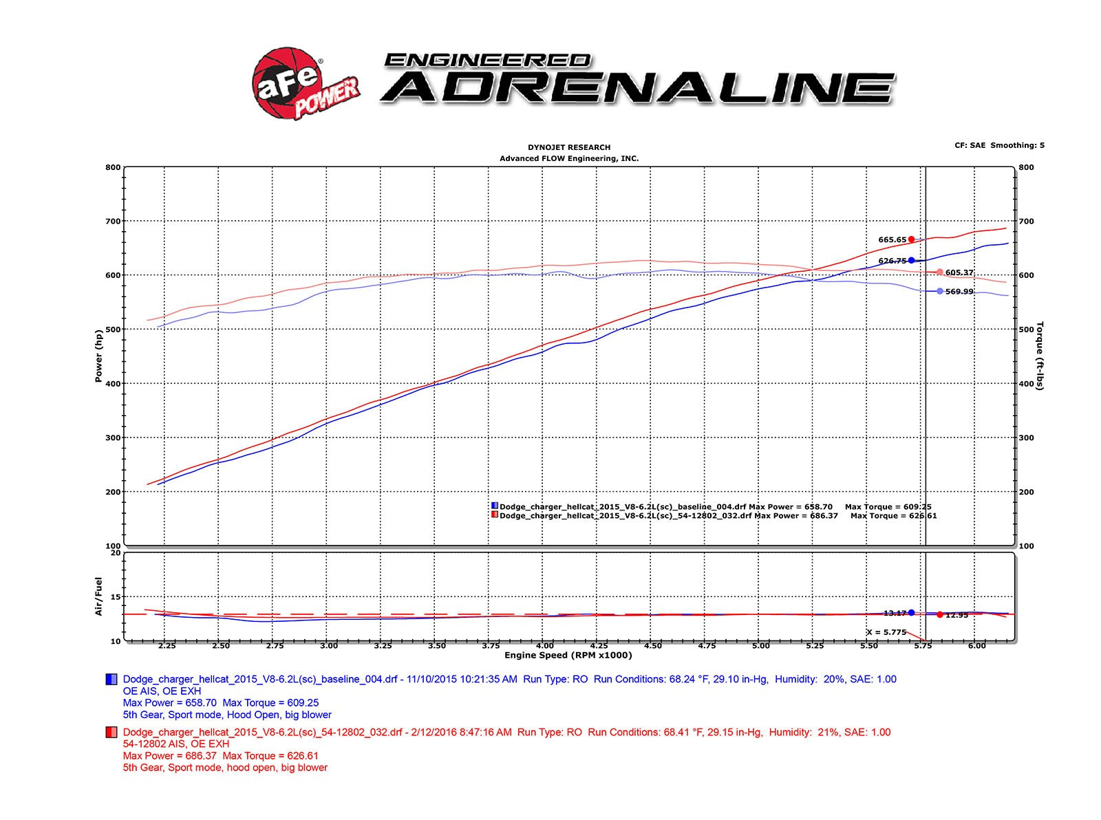 Magnum FORCE Stage-2 Cold Air Intake System w/ Pro DRY S Media Dodge Challenger/Charger SRT Hellcat 15-16 V8-6.2L (sc) HEMI