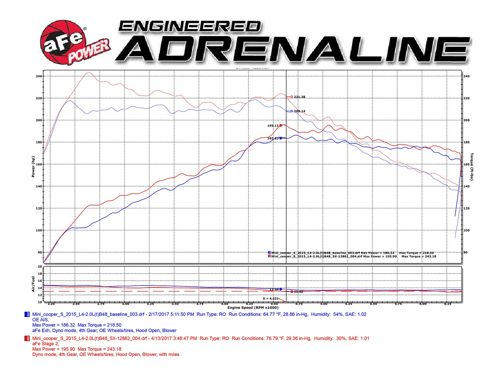 Magnum FORCE Stage-2 Cold Air Intake System w/ Pro DRY S Media MINI Cooper S (F55/F56) 15-19 L4-2.0L (t) (B46/B48)