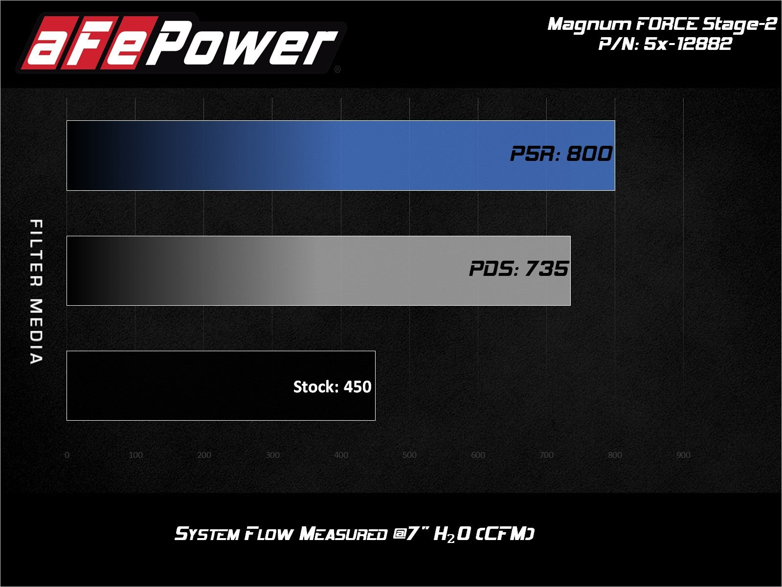 Magnum FORCE Stage-2XP Cold Air Intake System w/ Pro DRY S Media Black Ford F-150/Raptor 17-20 V6-3.5L (tt) / F-150 18-20 V6-2.7L (tt) / Expedition 18-20 V6-3.5L (tt)