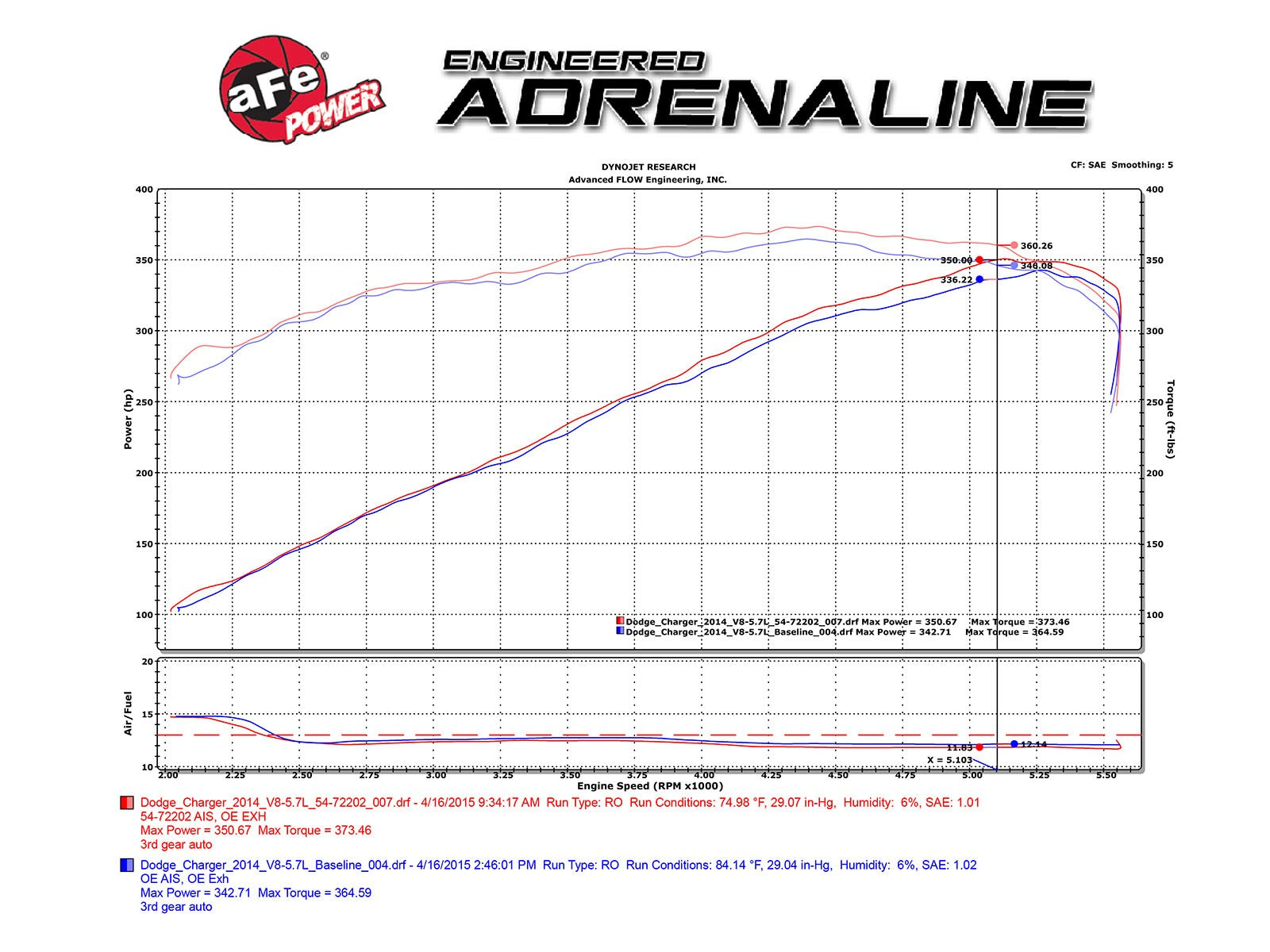 Momentum GT Cold Air Intake System w/ Pro DRY S Media Dodge Challenger/Charger R/T 11-20 V8-5.7L HEMI