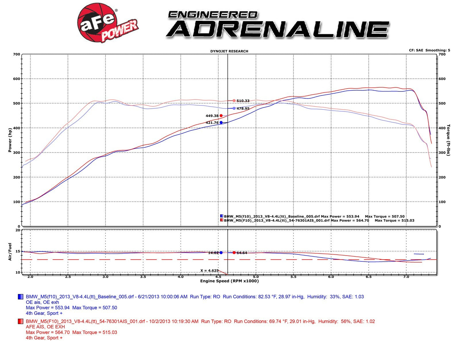 Momentum Cold Air Intake System w/ Pro DRY S Media BMW M5 (F10) / M6 (F06/12/13) 12-19 V8-4.4L (t) S63