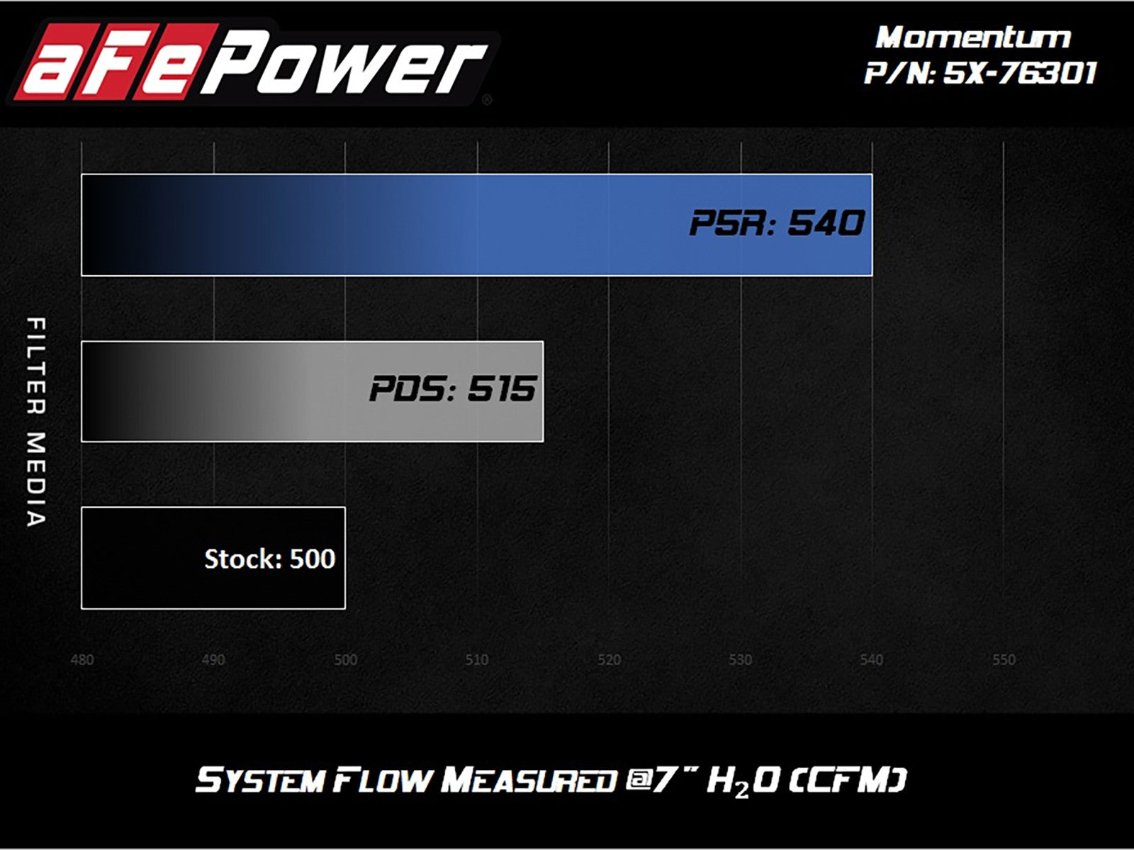 Momentum Cold Air Intake System w/ Pro DRY S Media BMW M5 (F10) / M6 (F06/12/13) 12-19 V8-4.4L (t) S63