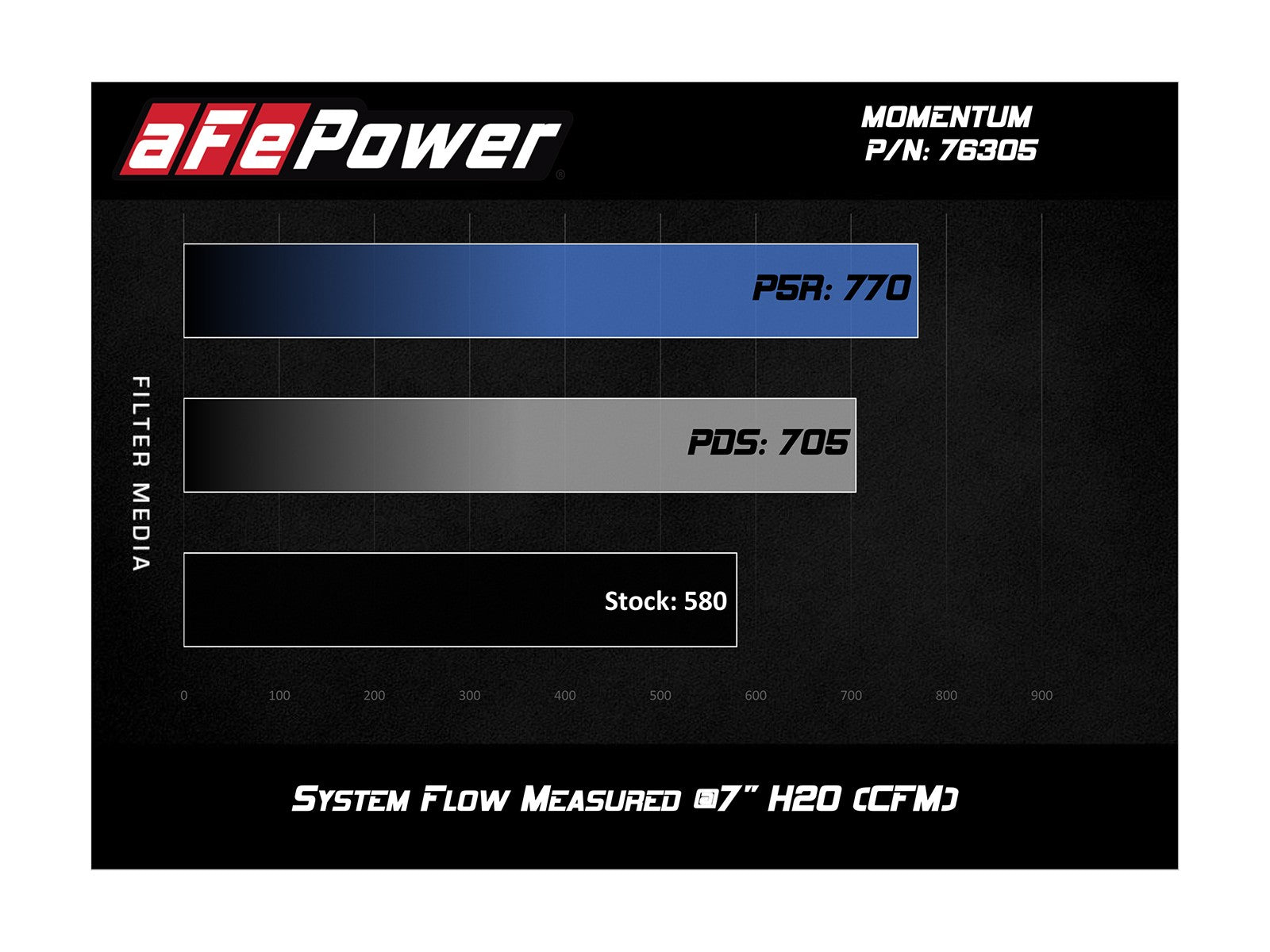 Momentum Cold Air Intake System w/ Pro DRY S Media BMW M2 Competition (F87) 19-20 / M3/M4 (F80/82/83) 15-20 L6-3.0L (tt) S55