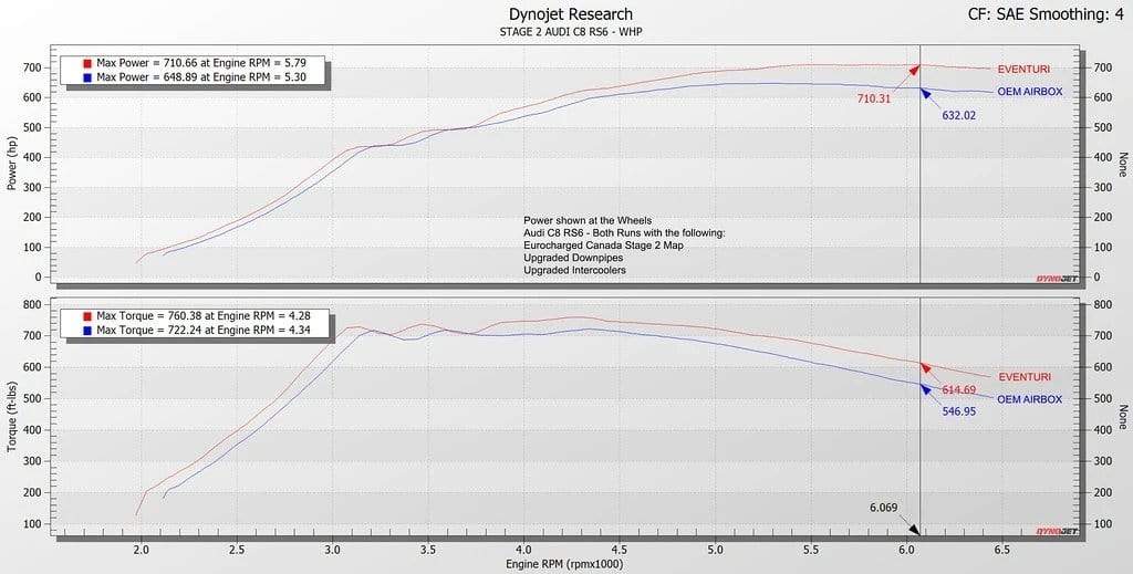 Eventuri Audi C8 RS6 / RS7 Black Carbon Intake System