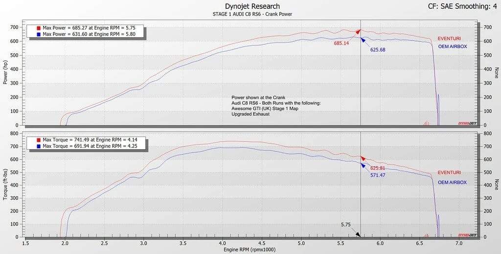 Eventuri Audi C8 RS6 / RS7 Black Carbon Intake System