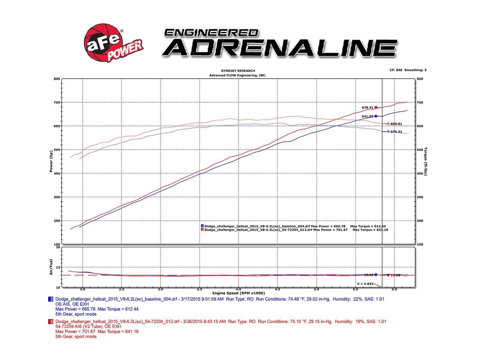 Momentum GT Cold Air Intake System w/ Pro 5R Media Dodge Challenger/Charger SRT Hellcat 15-16 V8-6.2L (sc) HEMI