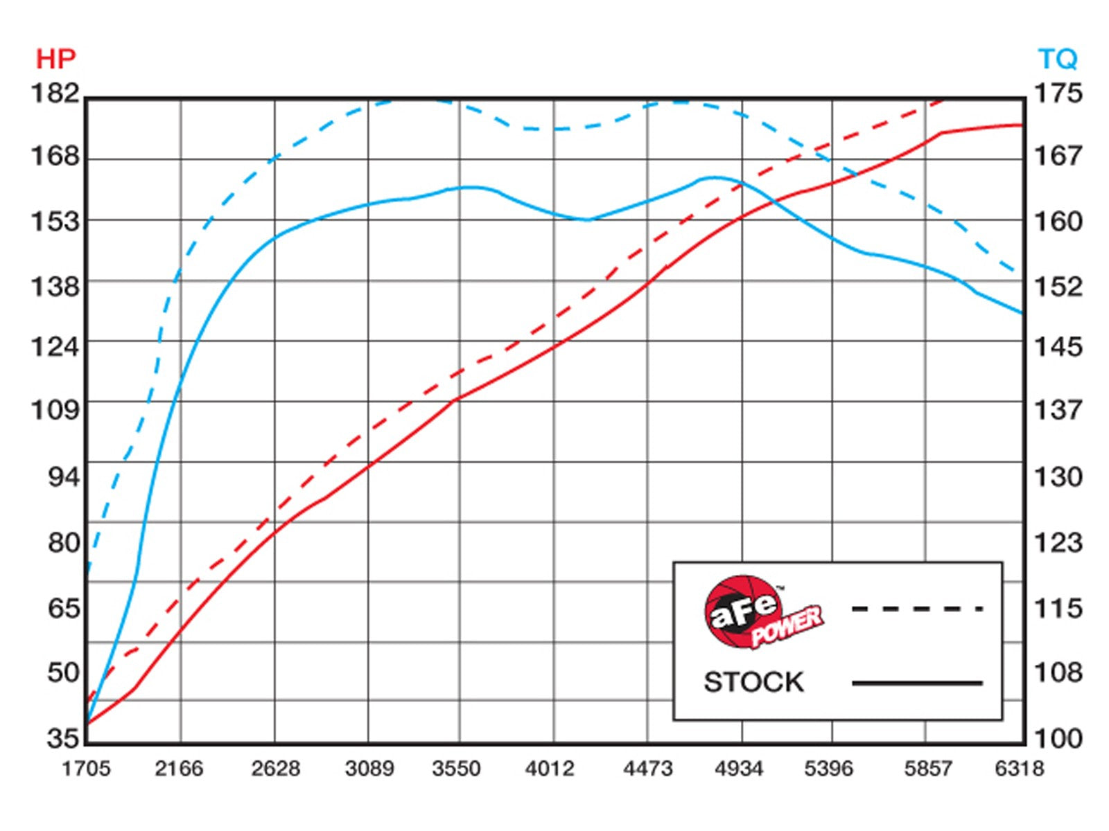 Magnum FORCE Stage-2 Cold Air Intake System w/ Pro 5R Media Volkswagen R32 2008 V6-3.2L MKV