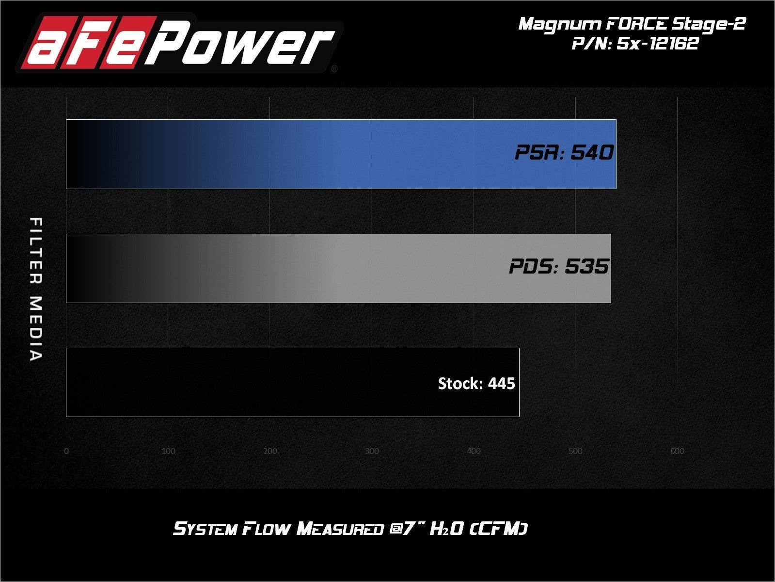 Magnum FORCE Stage-2 Cold Air Intake System w/ Pro 5R Media Dodge Challenger/Charger/Chrysler 300C 11-20 V8-5.7L HEMI