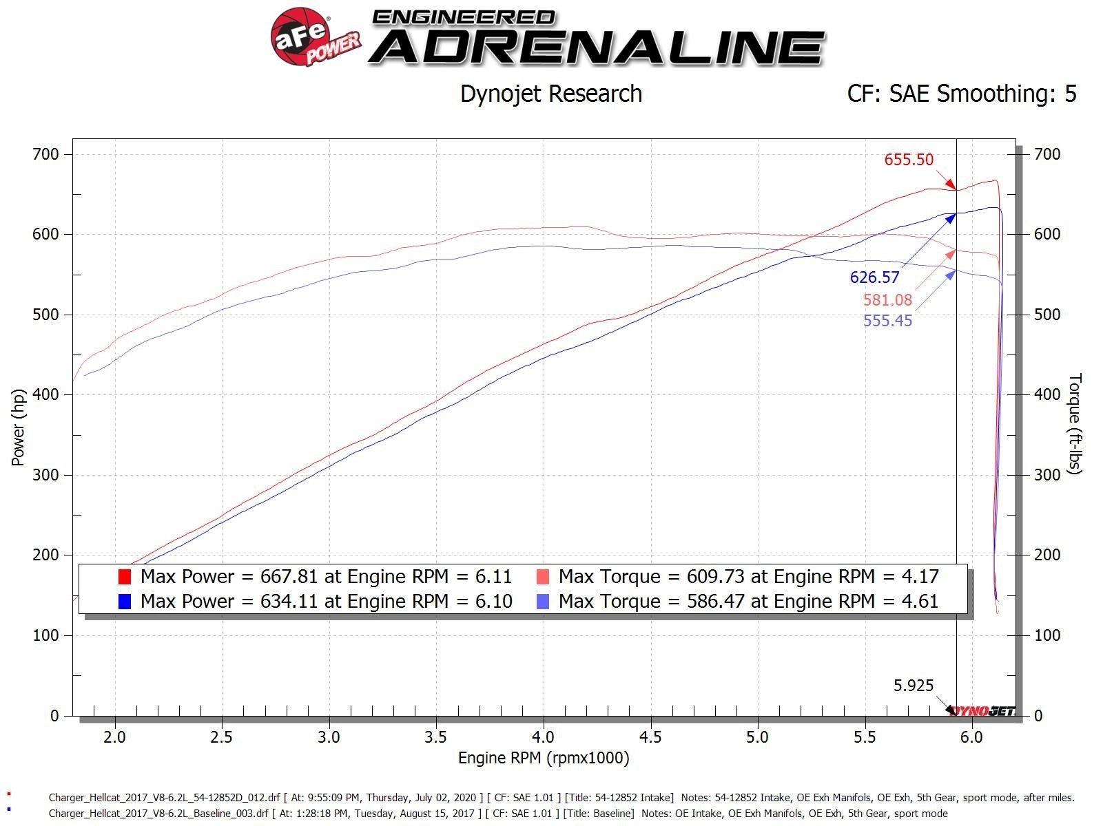 Magnum FORCE Stage-2XP Cold Air Intake System w/ Pro DRY S Media Black Dodge Challenger/Charger SRT Hellcat 17-20 V8-6.2L (sc) HEMI