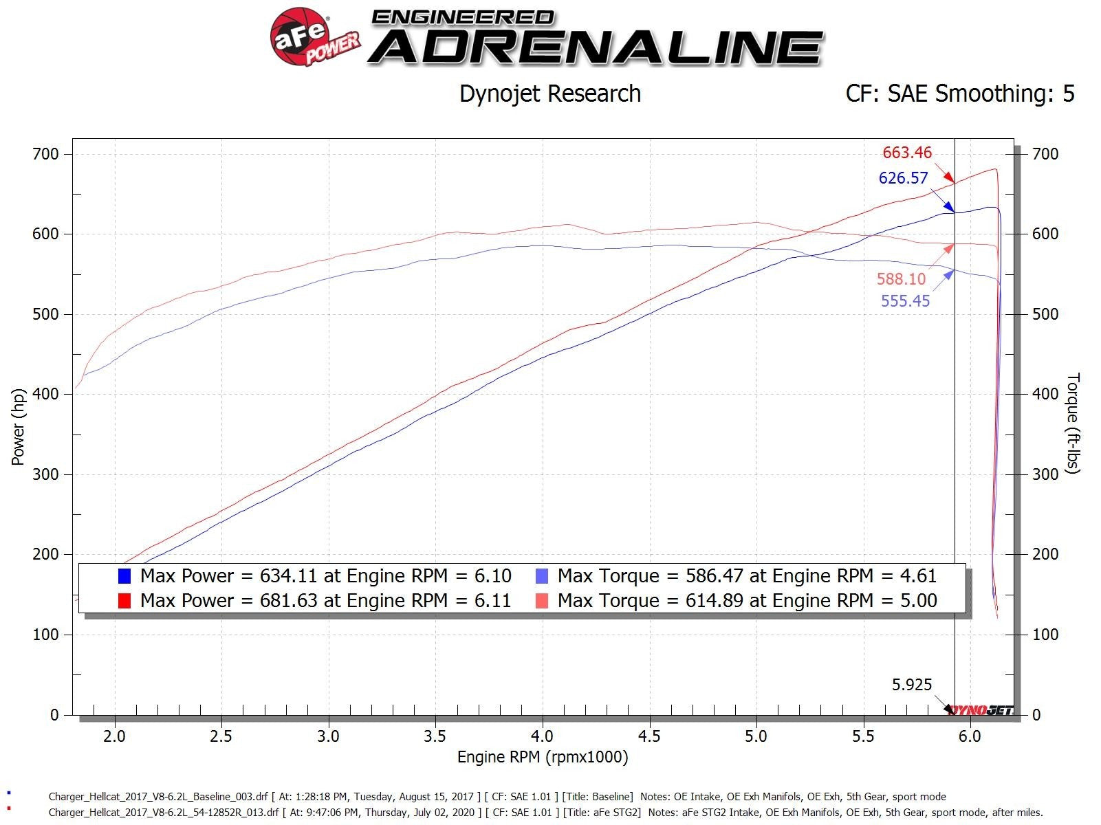 Magnum FORCE Stage-2XP Cold Air Intake System w/ Pro 5R Media Black Dodge Challenger/Charger SRT Hellcat 17-20 V8-6.2L (sc) HEMI