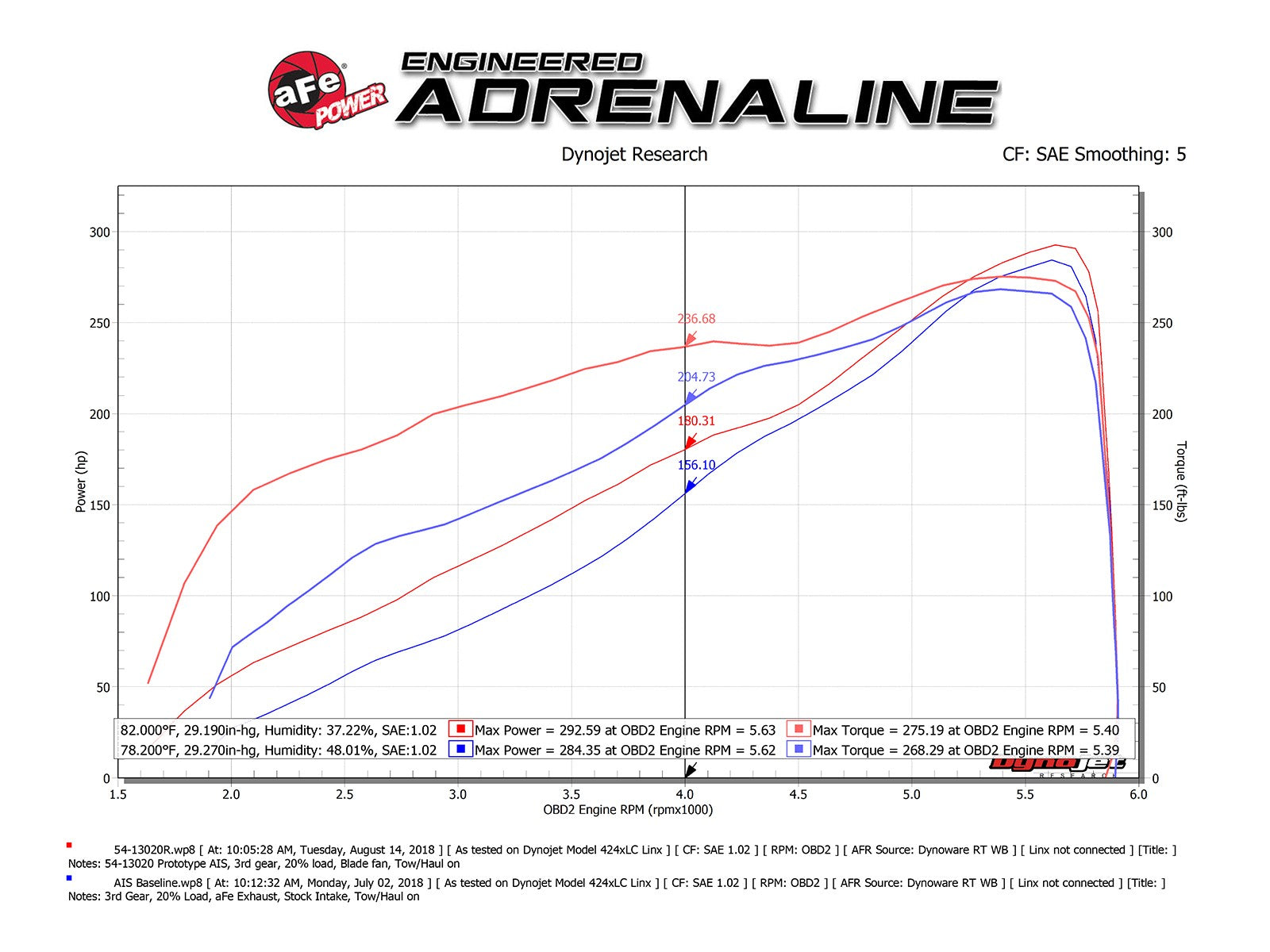 Magnum FORCE Stage-2 Cold Air Intake System w/ Pro 5R Media Dodge RAM 1500 (DT) 2019 V8-5.7L HEMI