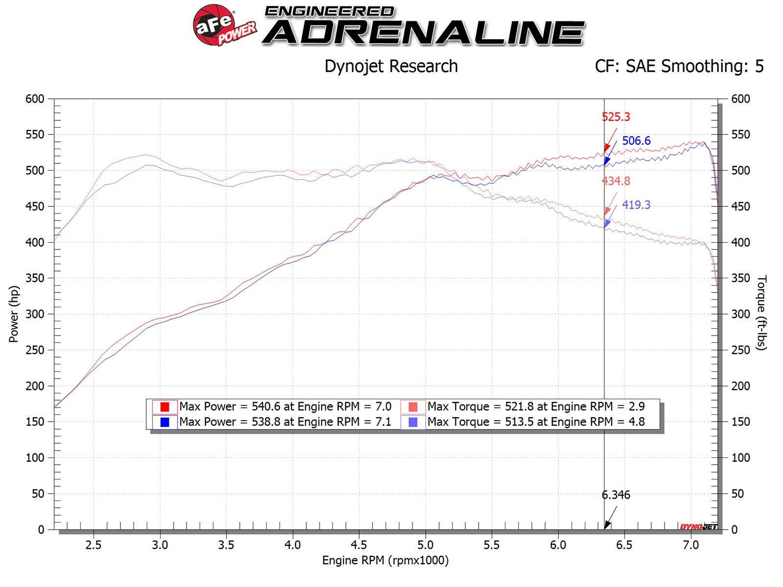 Magnum FORCE Stage-2 Cold Air Intake System w/ Pro DRY S Media BMW M5 (F10) / M6 (F06/12/13) 12-19 V8-4.4L (t) S63