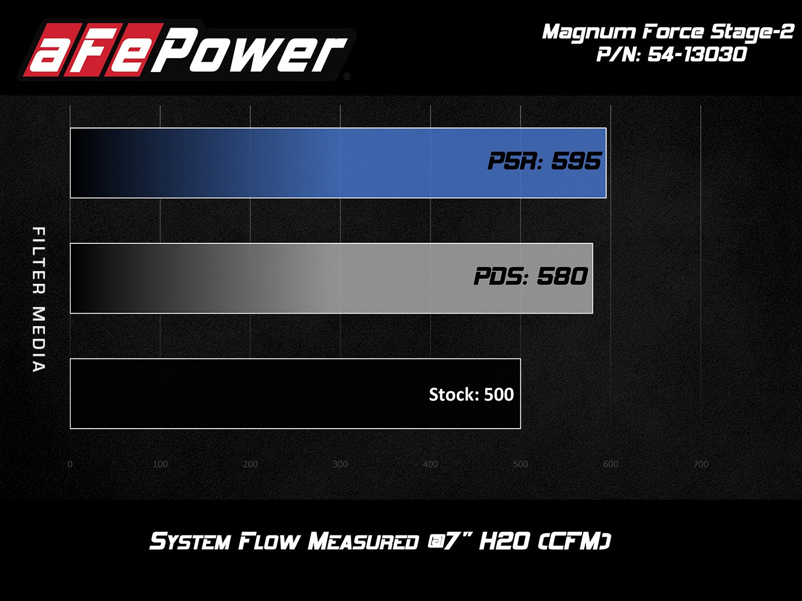 Magnum FORCE Stage-2 Cold Air Intake System w/ Pro DRY S Media BMW M5 (F10) / M6 (F06/12/13) 12-19 V8-4.4L (t) S63