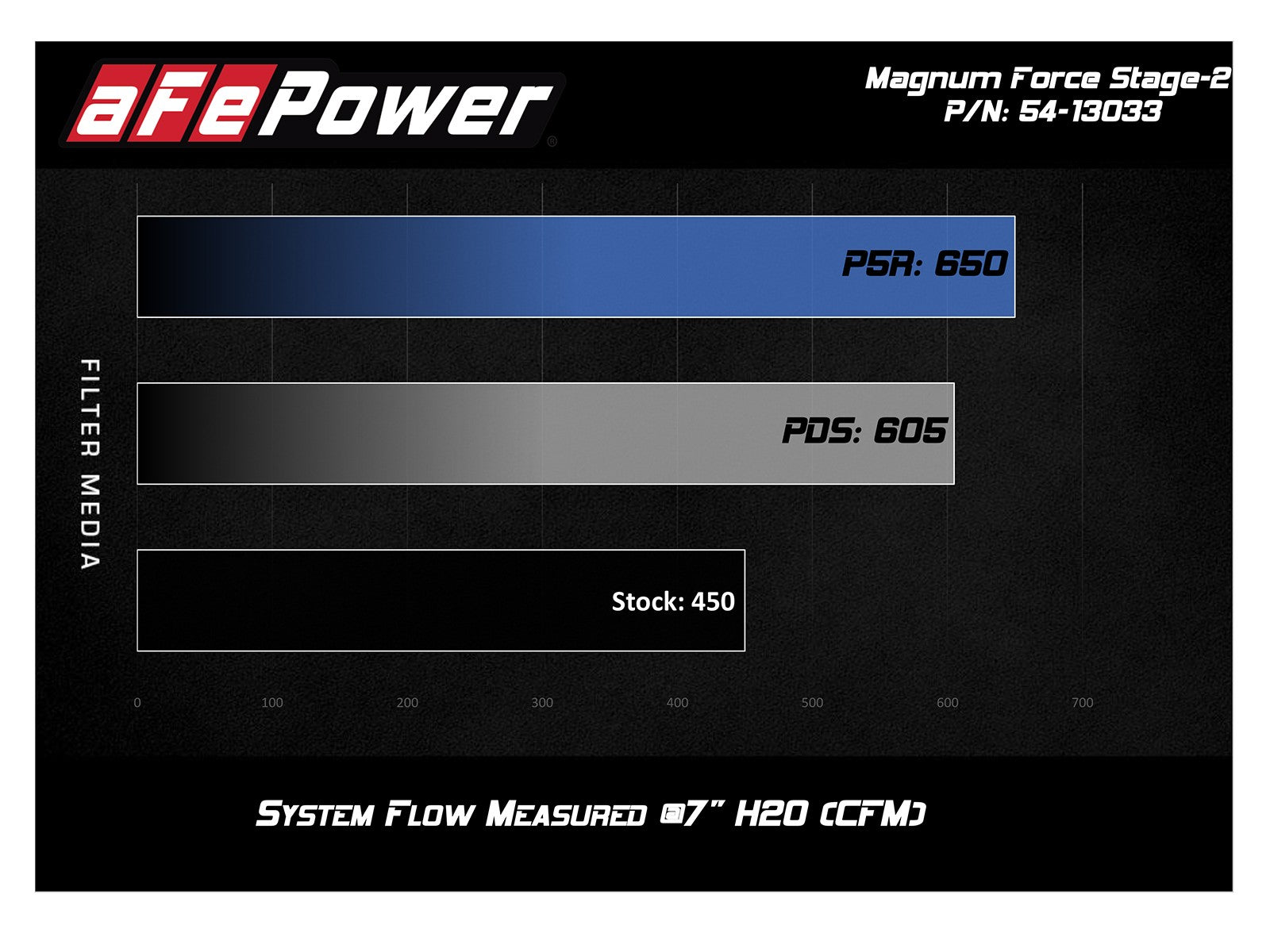 Magnum FORCE Stage-2 Cold Air Intake System w/ Pro DRY S Media BMW 335i (F30) 12-15 L6-3.0L (t) N55