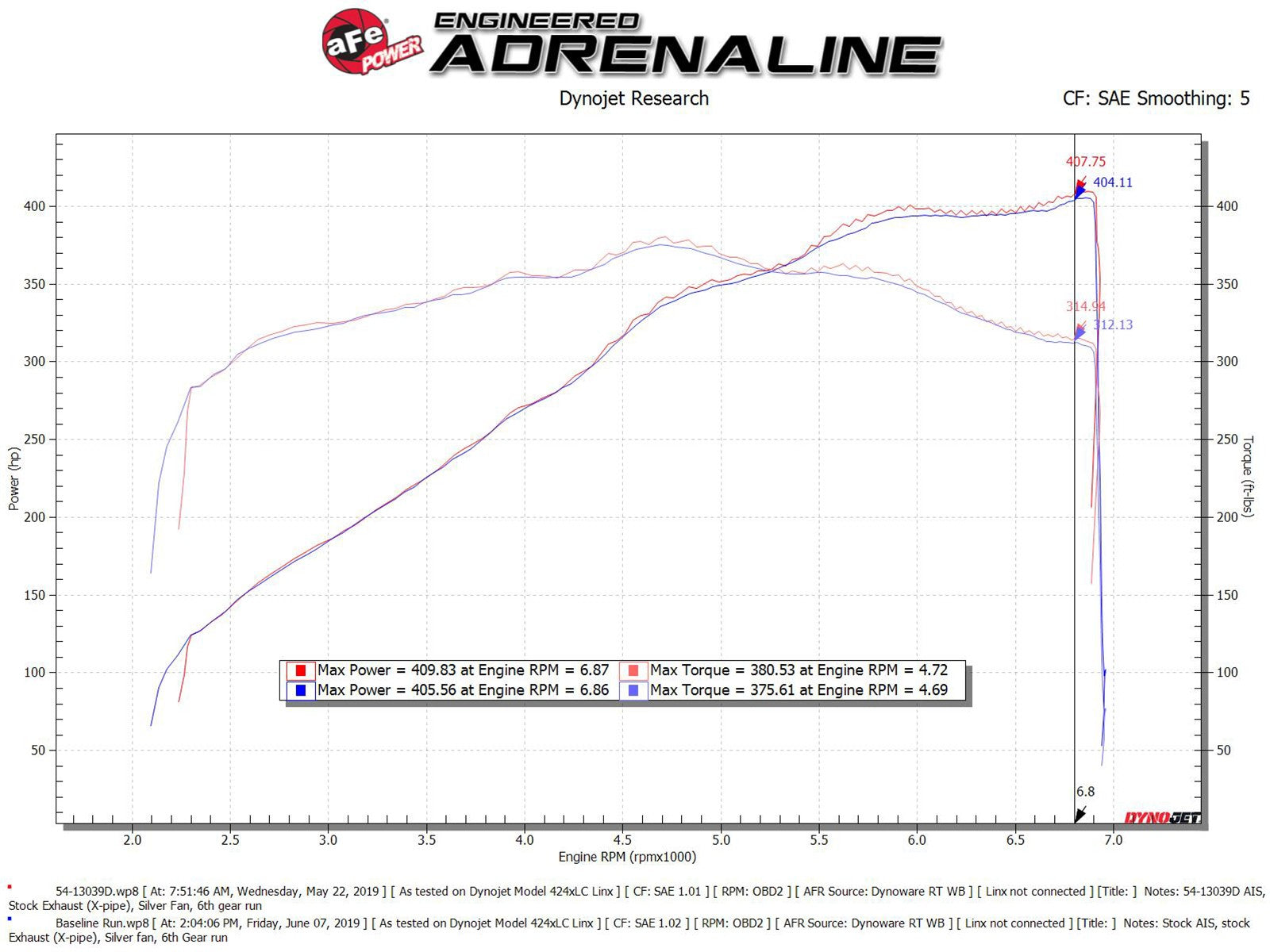 Magnum FORCE Stage-2 Cold Air Intake System w/ Pro DRY S Media Ford Mustang GT 18-20 V8-5.0L