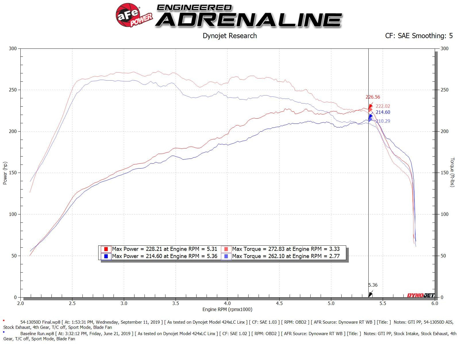 Magnum FORCE Stage-2 Cold Air Intake System w/ Pro DRY S Media Volkswagen GTI (MKVII) 15-20 L4-2.0L (t)