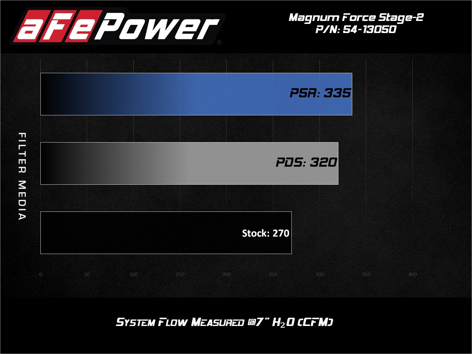 Magnum FORCE Stage-2 Cold Air Intake System w/ Pro DRY S Media Volkswagen GTI (MKVII) 15-20 L4-2.0L (t)