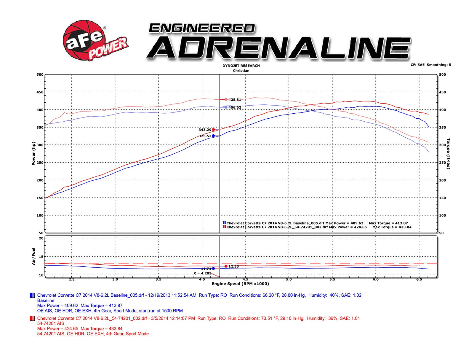 Momentum Cold Air Intake System w/ Pro 5R Media Chevrolet Corvette (C7) 14-19 V8-6.2L