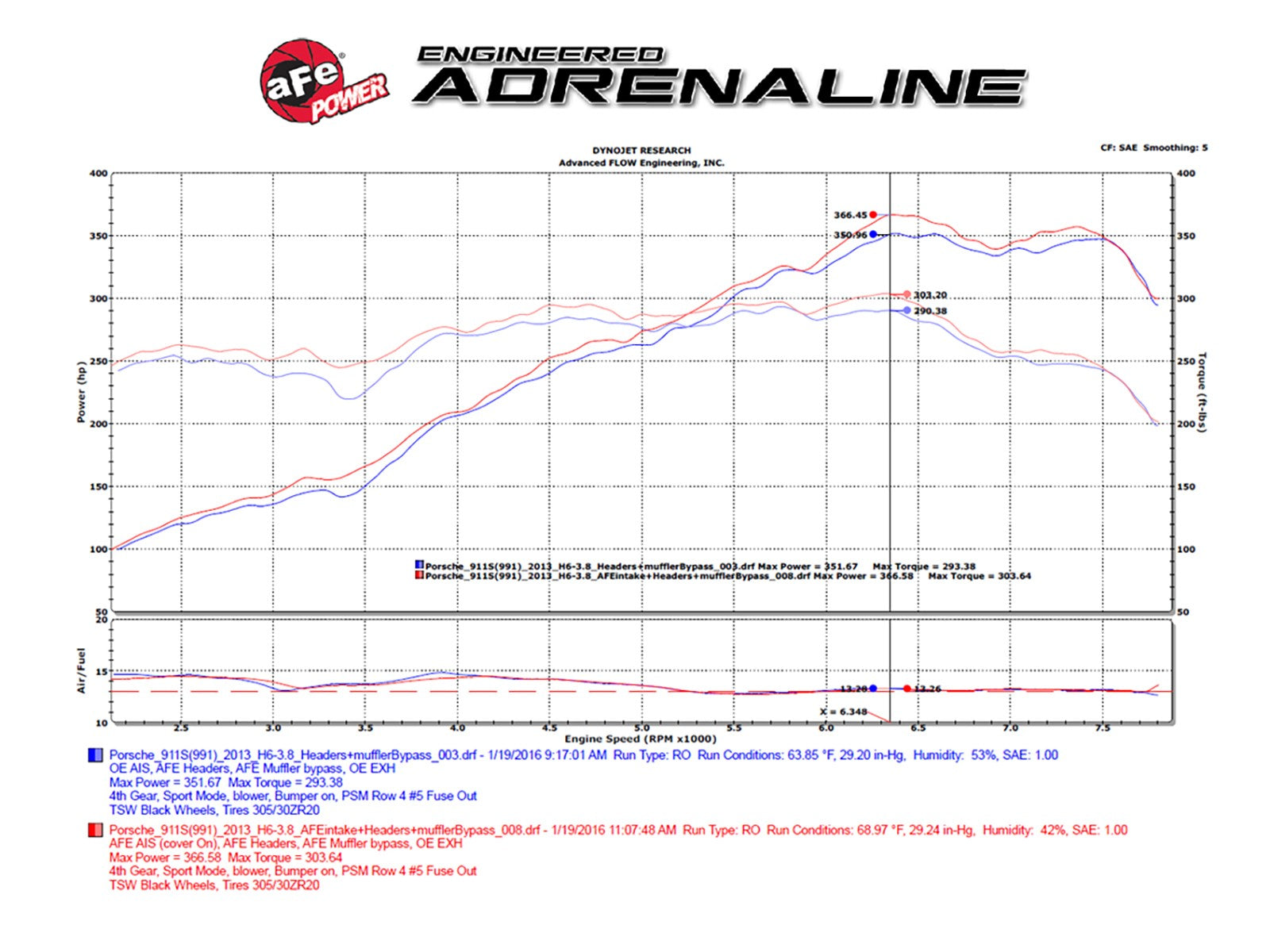 Magnum FORCE Stage-2Si Cold Air Intake System w/ Pro 5R Media Porsche 911 (991) 12-16 H6-3.4L/3.8L