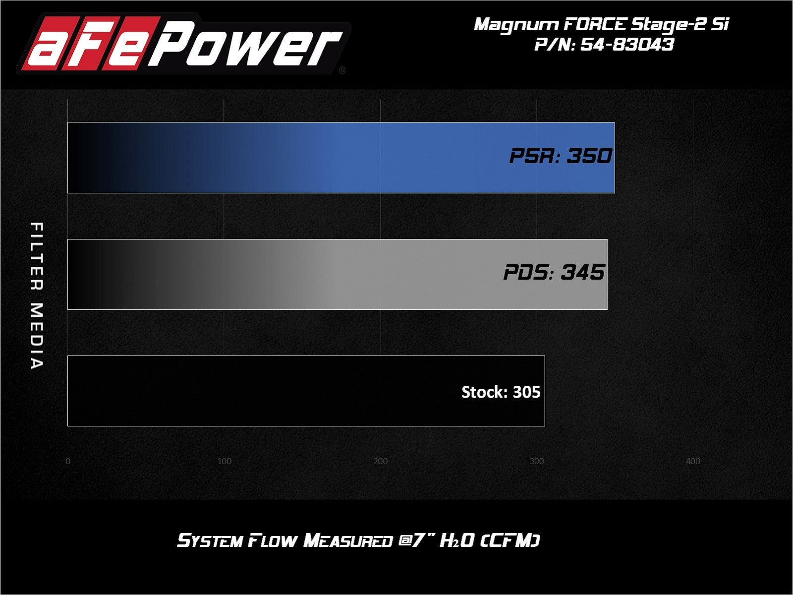 Magnum FORCE Stage-2Si Cold Air Intake System w/ Pro DRY S Media BMW X5 (E70/F15)/X6 (E71/F16) 11-19 3.0L (t) N55