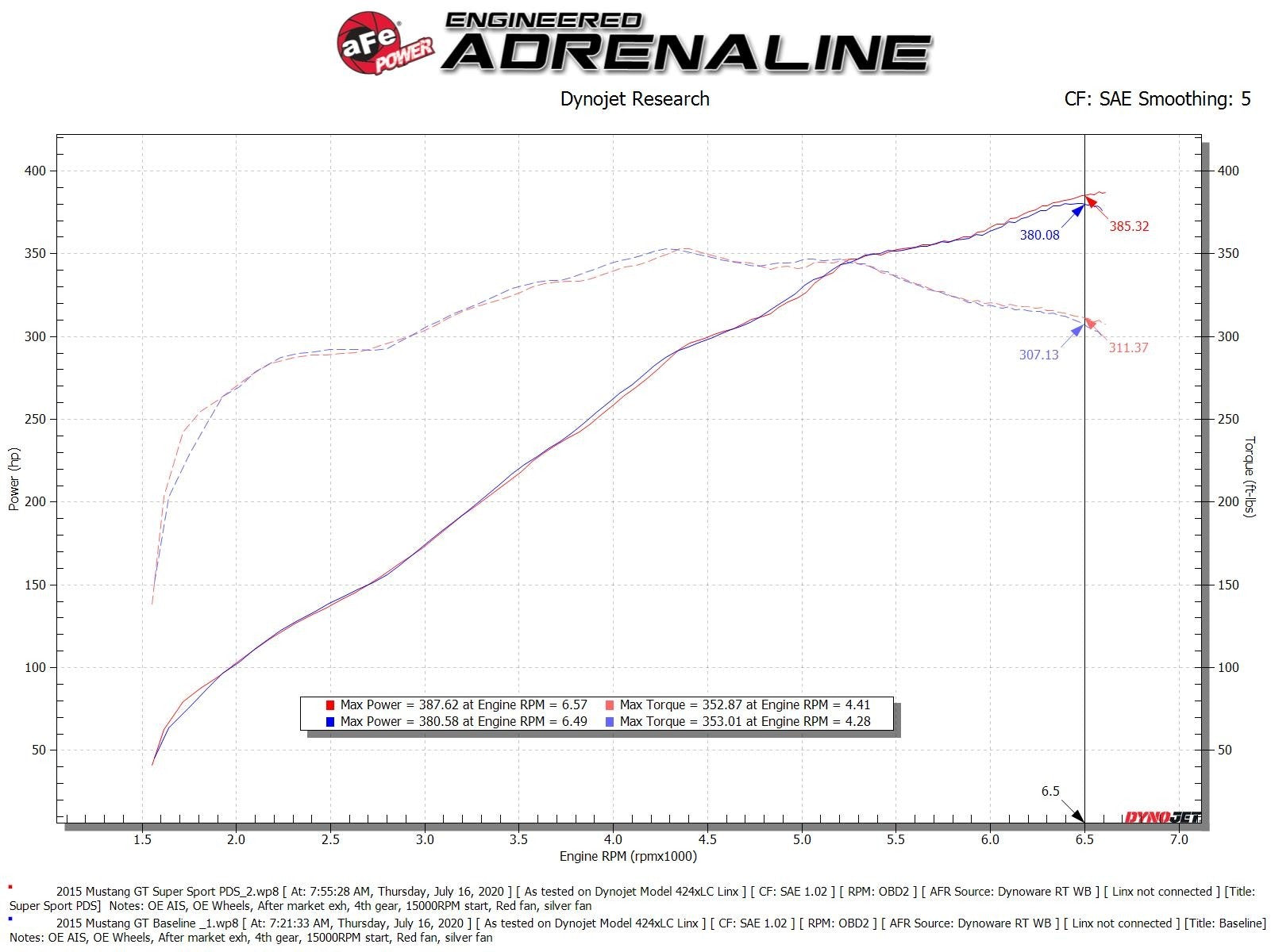 Super Stock Induction System w/ Pro DRY S Media Ford Mustang GT 15-17 V8-5.0L