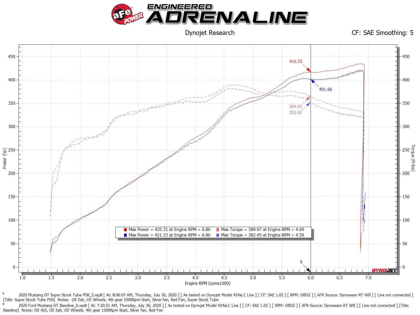 Super Stock Induction System w/ Pro 5R Media Ford Mustang GT 18-20 V8-5.0L