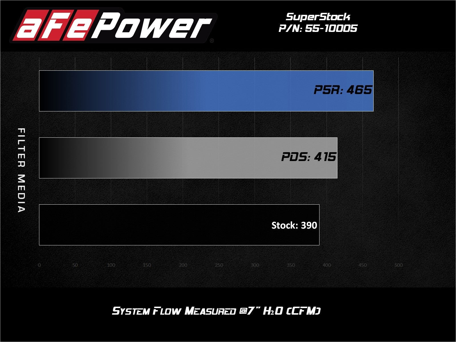 Super Stock Induction System w/ Pro 5R Media Ford Mustang GT 18-20 V8-5.0L