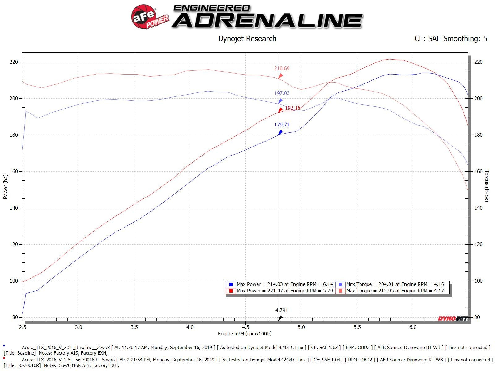 Takeda Momentum Cold Air Intake System w/ Pro 5R Media Honda Accord 13-17 / Acura TLX 14-20 V6-3.5L