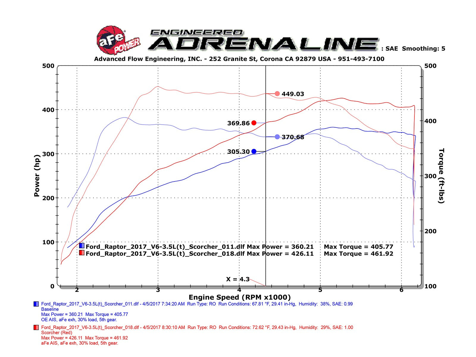 SCORCHER GT Performance Package Ford F-150 Raptor 17-20 / F-150 Limited 19-20 V6-3.5L (tt)