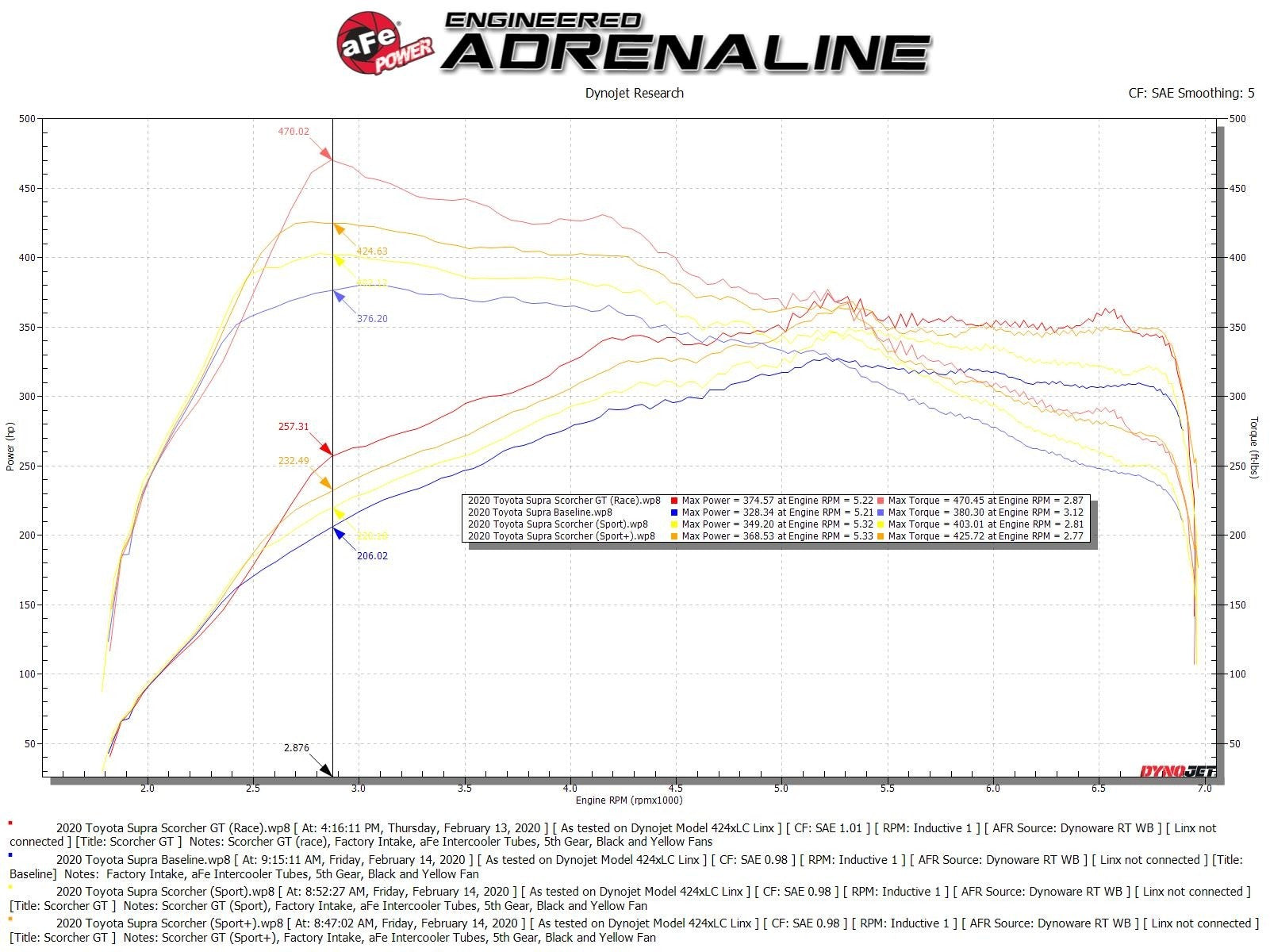 SCORCHER GT Power Module Toyota Supra (A90) 2020 L6-3.0L (t)