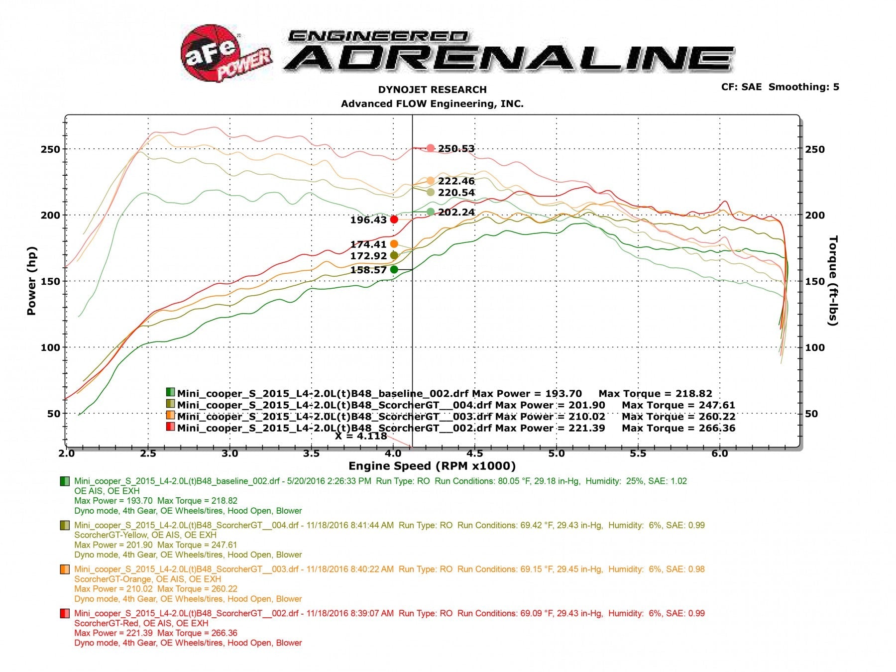 SCORCHER GT Power Module BMW X118i/X128i/ix (F48) 16-19 L4-2.0L / MINI Cooper S 15-19 L4-2.0L(t) (B46/48)