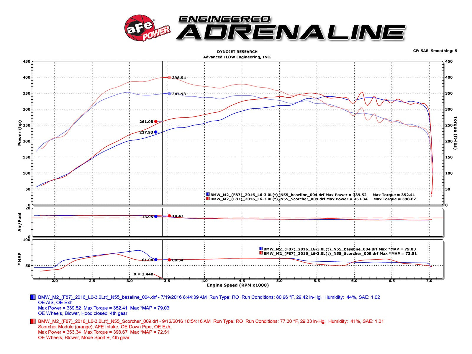 SCORCHER GT Performance Package BMW M2 (F87) 16-18 L6-3.0L (t) N55