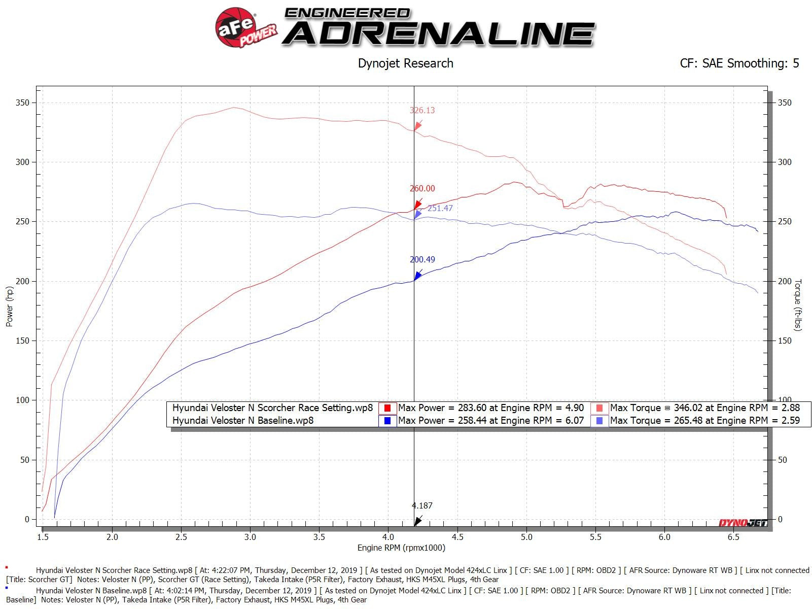 SCORCHER GT Power Module Hyundai Veloster N 19-20 L4-2.0L (t)